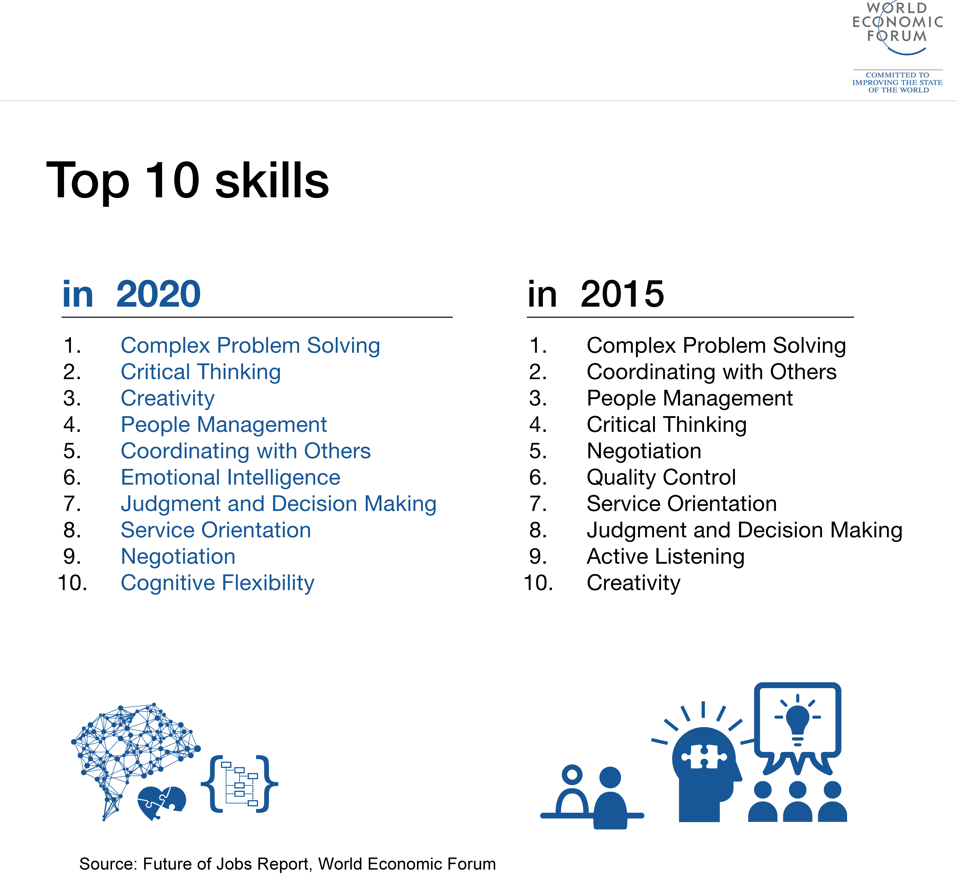 Future of Jobs Report, World Economic Forum