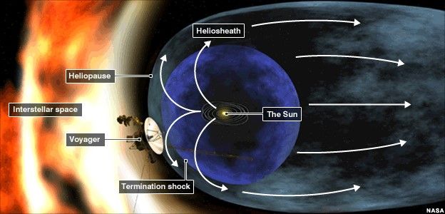 Voyager leaves the solar system BBC