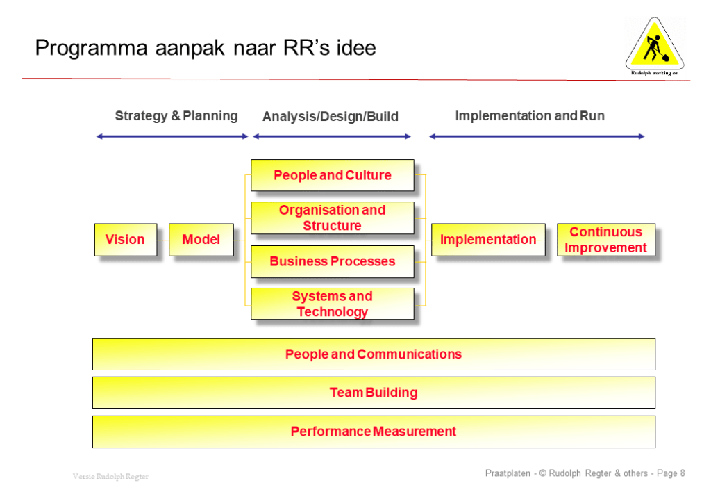 Program Management of het Programma management van grote verander projecten.